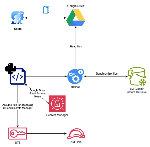 Architecture Overview