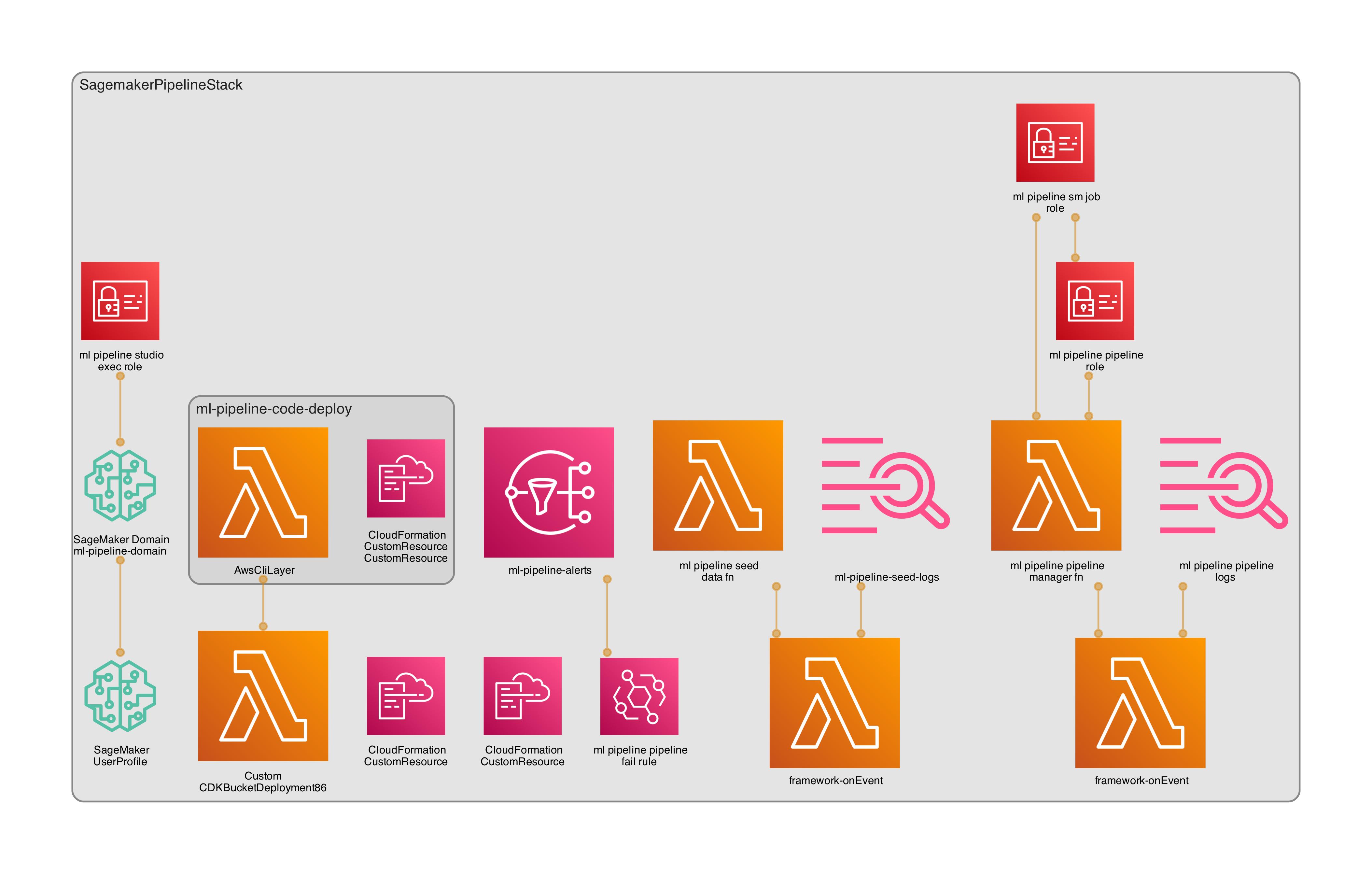 Architecture diagram created with cdk-dia for Sagemaker pipeline
