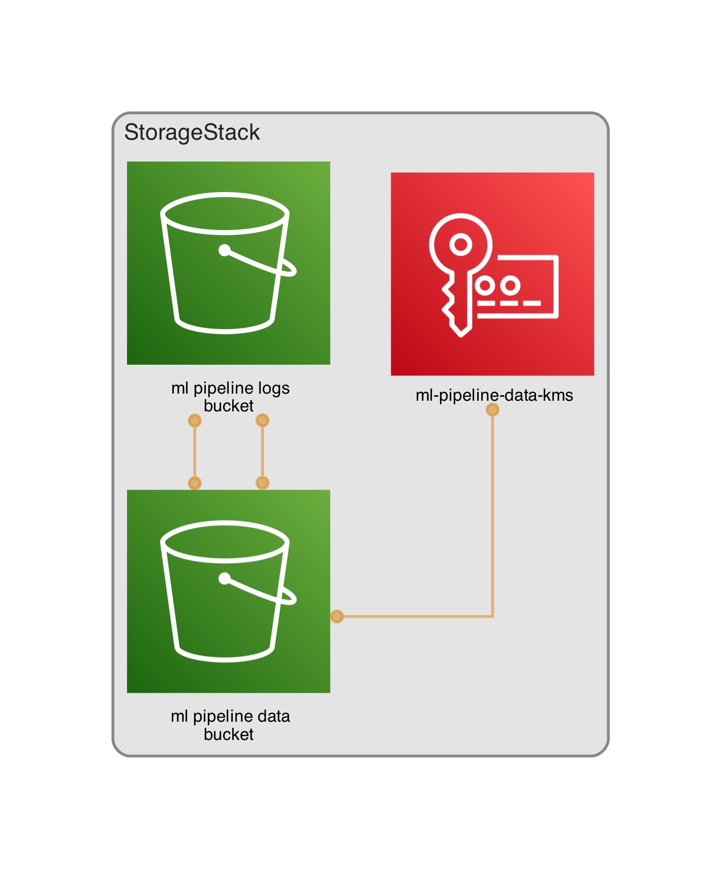 Architecture diagram generated with cdk-dia for storage stack