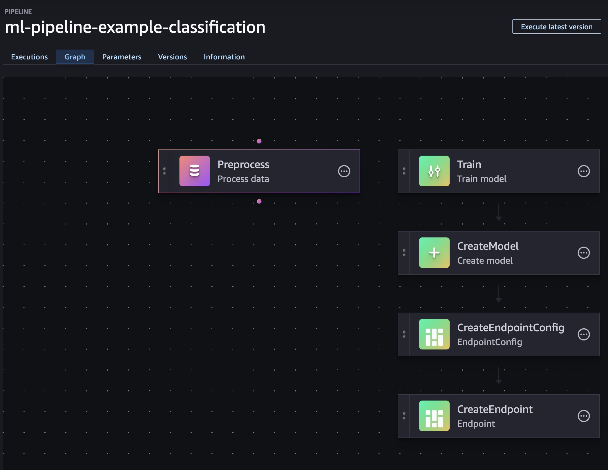 Sagemaker pipelines set up from running cdk deploy
