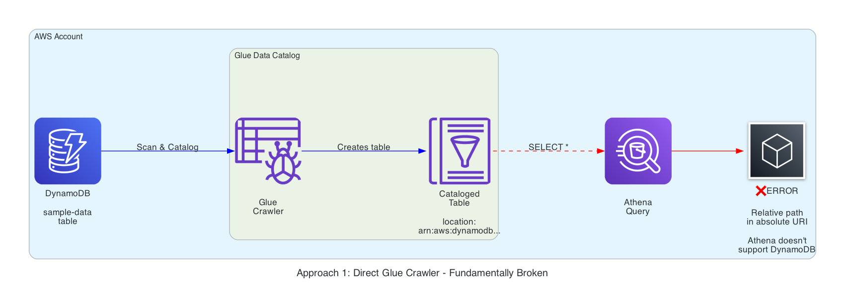Direct crawler architecture.