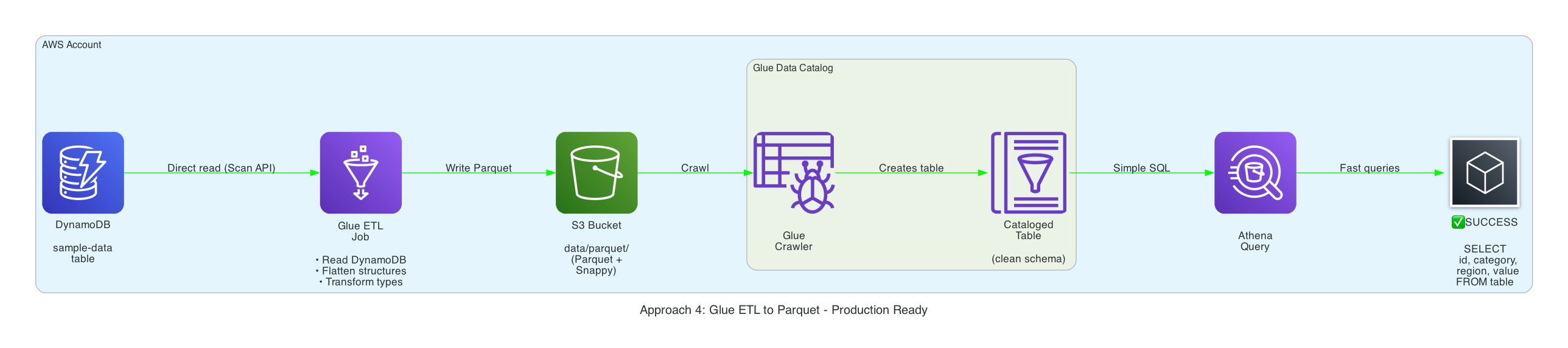 ETL path from DynamoDB to Parquet, then Athena.