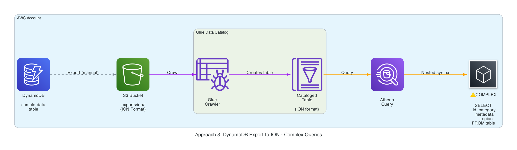 ION export flow.