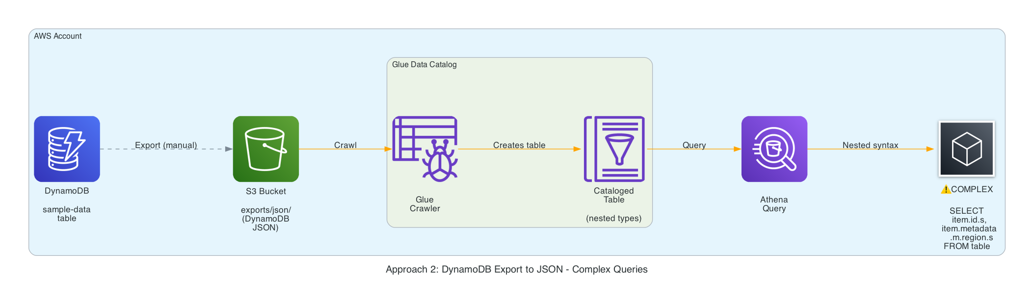 JSON export flow.