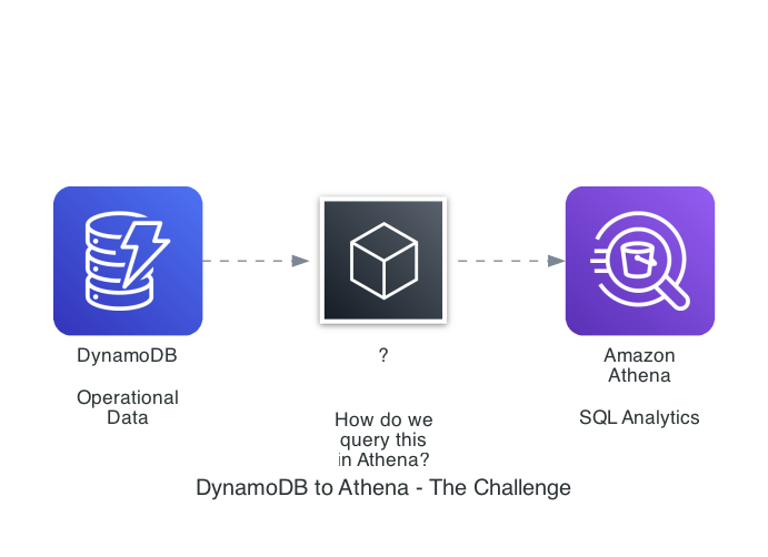 Starting from DynamoDB, ending into Athena.